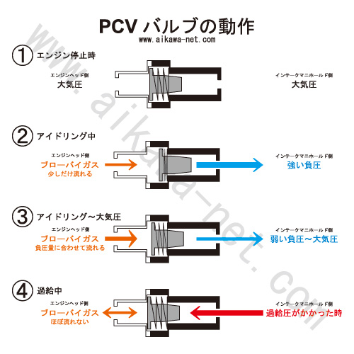 Pcvバルブの動作について Bmw E46 328ci ブログ