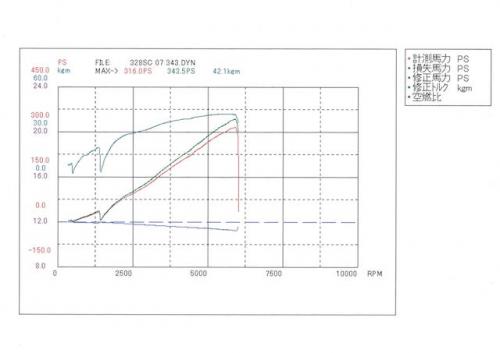 BMW E46 328ci スーパーチャージャー シャシダイ　計測結果