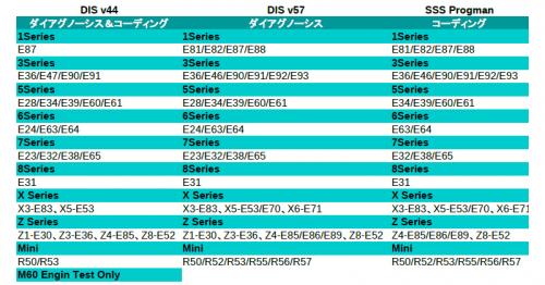 BMW E系 DIS GT1 SSS Progman 対応リスト