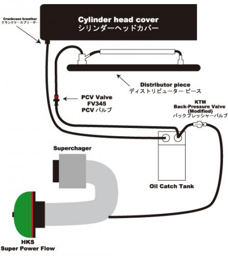 ブローバイガスホースの経路