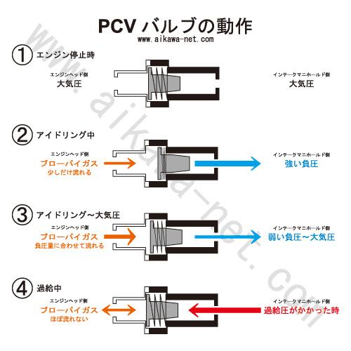 PCVバルブの動作解説