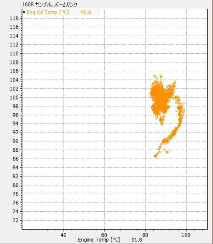 エンジン水温と油温の分布マップ