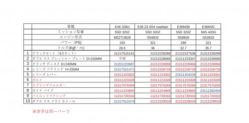 BMW E36/E46クラッチ機構を構成するパーツの比較一覧
