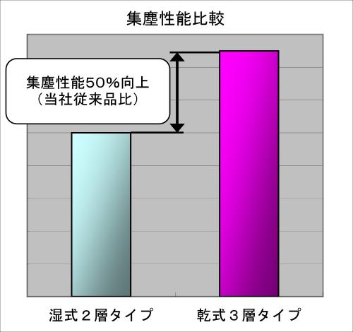 HKSスーパーパワーフロー集塵能力比較グラフ