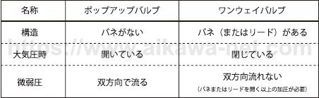 ポップアップバルブとワンウェイバルブの違い